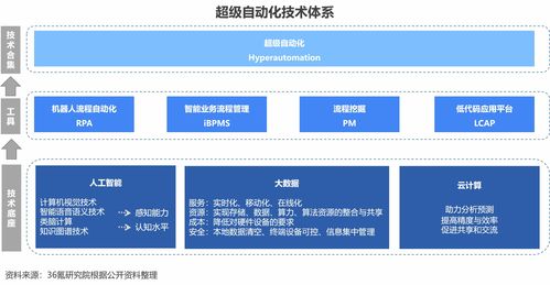 2023年中國超級自動化行業(yè)洞察報(bào)告 軟件開發(fā)領(lǐng)域的變革與機(jī)遇