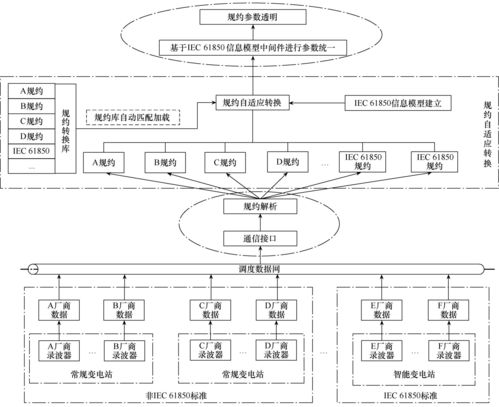 新一代智能錄波主站系統設計 融合李立浧院士透明電網理念的建筑智能化系統